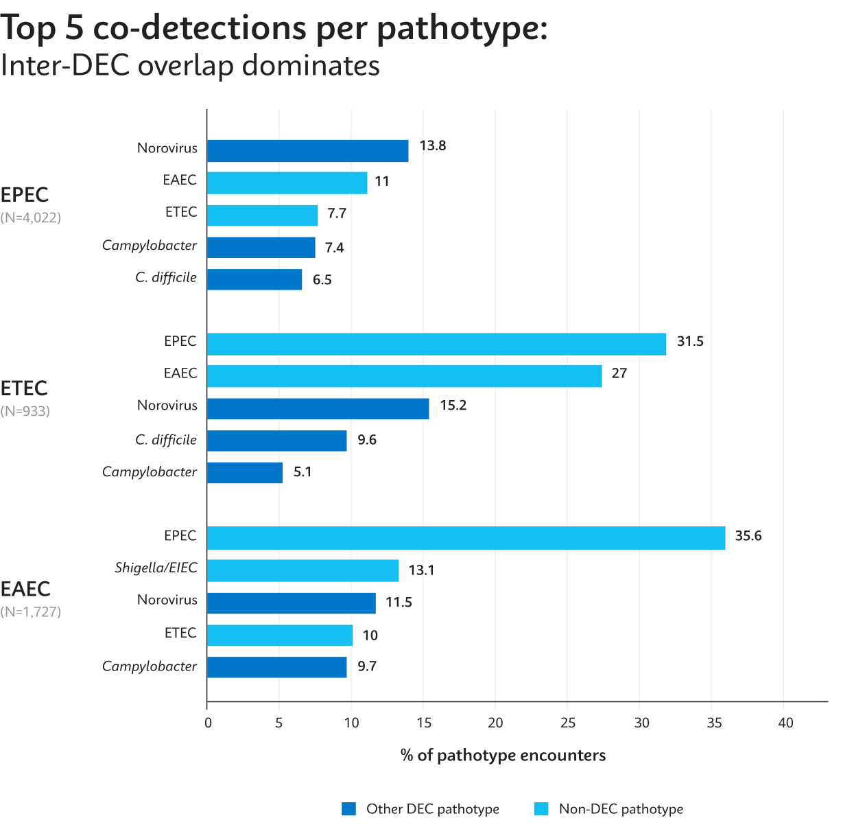 Top 5 co-detections per pathotype chart