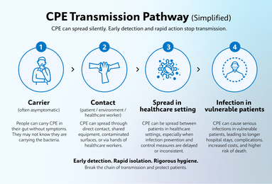 CPE Transmission Pathway