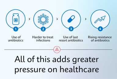 Rising resistance → Harder-to-treat infections → Greater pressure on healthcare → Need for coordinated action