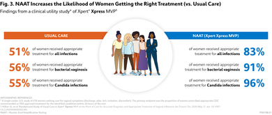 NAAT increases the likelihood of Women getting the right treatment