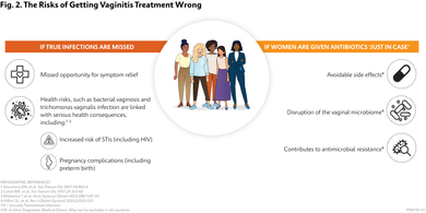 The risk of getting Vaginitis Treatment wrong