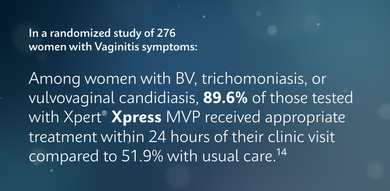 In a randomized study of 276 women with vaginitis symptoms: Among women with BV, trichomoniasis, or vulvovaginal candidiasis, 89,6% of those tested with Xpert® Xpress MVP received appropriate treatment within 24 hours of their clinic visit compared to 51,9% with usual care.14