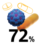 cPazienti COVID-19 ricoverati/e ai/alle quali sono stati somministrati antibiotici - 72%