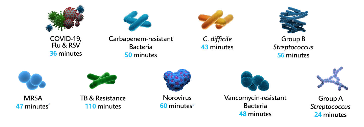 RAM et superbactéries