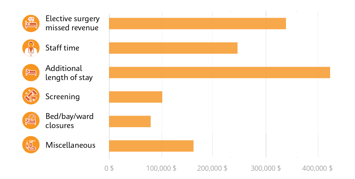 Outbreak Risks Graph